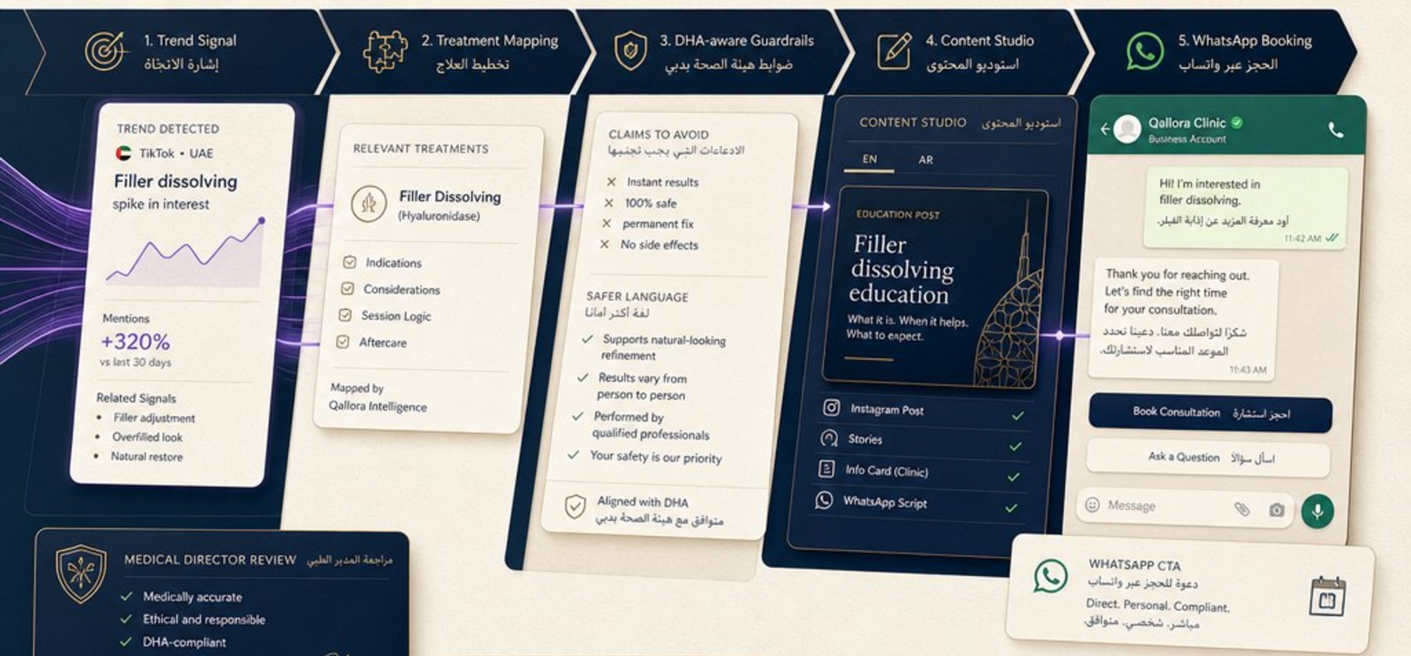 Revenue learning loop from beauty trend intelligence to WhatsApp enquiry and consultation